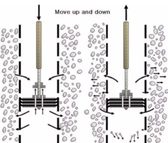 Fig. 6.  Well development using a surge block (Houben and Treskatis, 2007).