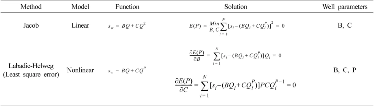 Table 3.  Determination of well parameters (B, C and P) using Jacob's straight-line method and Labadie-Helweg's least-squares method