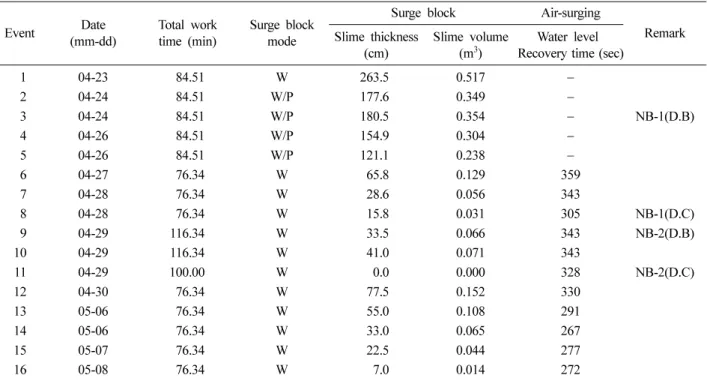 Fig. 7.  Relationship between recovery time of groundwater level and volume of slime during well development in a pumping well.
