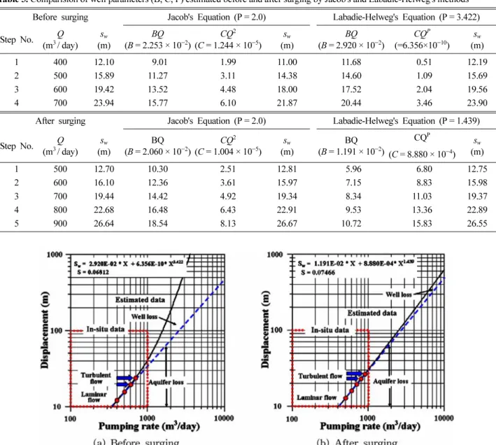 Fig. 8.  Analysis of aquifer loss and well loss from step-drawdown tests before and after surging.