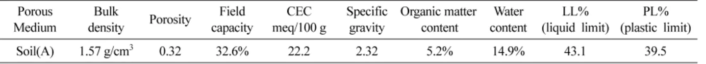 Table 2.  Grain size distribution of soil(A)