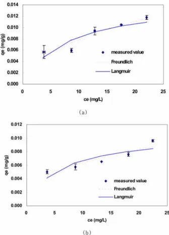 Fig. 1.  Naphthalene sorption isotherms on soil (a: kaolin, b: