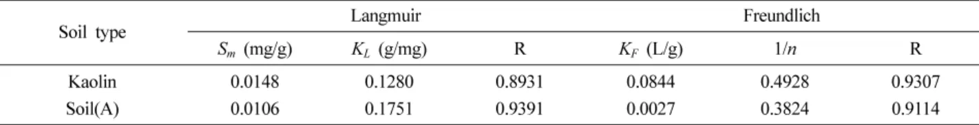 Table 5.  Langmuir and Freundlich model parameters for Fe(II) sorption on soil
