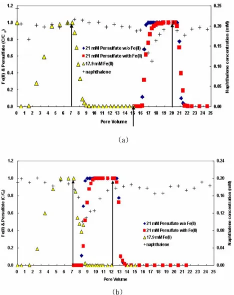Fig. 8.  Effluent curves for flushing the soil column with 21 mM persulfate and 17.9 mM Fe(II) (flow rate=2.5 mL/min, " ↑ " indicates the start of new flushing).