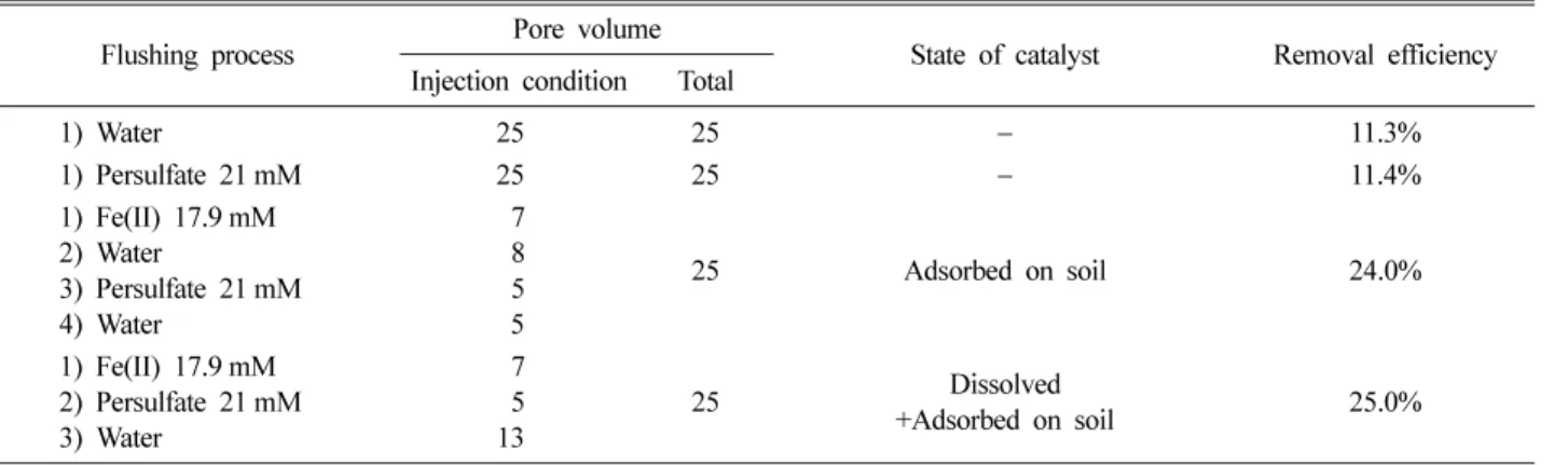 Table 6.  Naphthalene removal efficiency using flushing process
