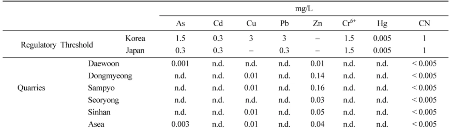 Table 1.  The concentrations of metals by KSLP methods for the stone-dust
