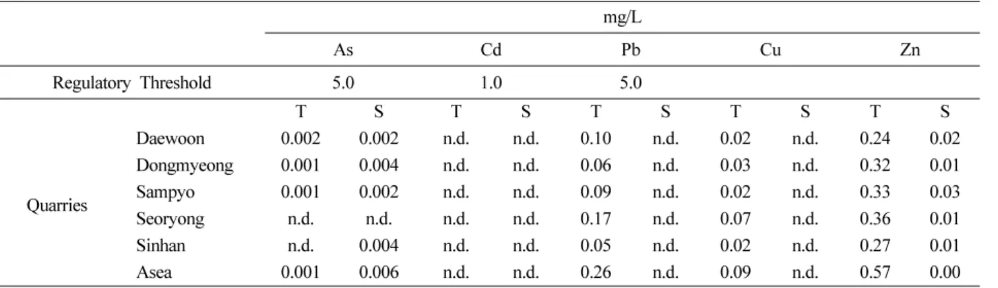Table 3.  The concentrations of metals by the TCLP and SPLP methods for the stone-dust mg/L As Cd Pb Cu Zn Regulatory Threshold  5.0 1.0 5.0 T S T S T S T S T S Quarries Daewoon 0.002 0.002 n.d