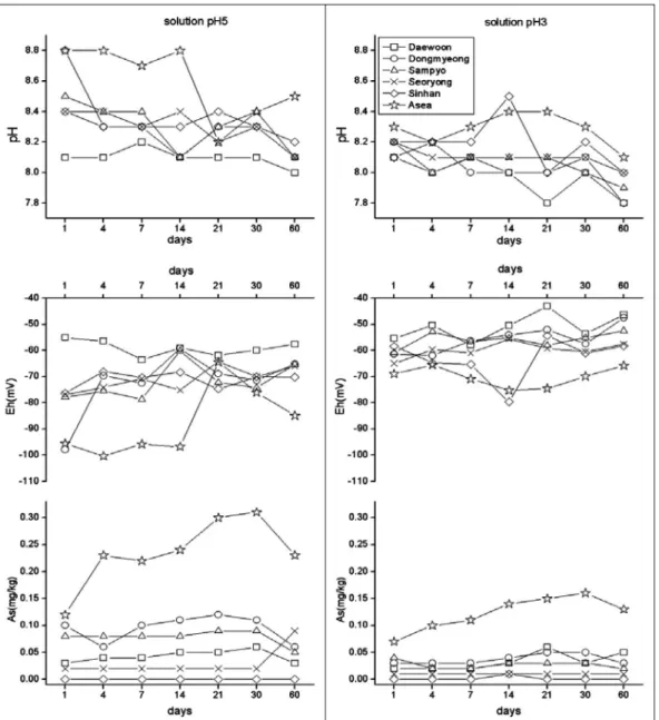 Fig. 2.  Final pH and Eh variation and the concentrations of extractable As (mg/L of sample leached) with pH 5 and pH 3 solution as a function of leaching time.