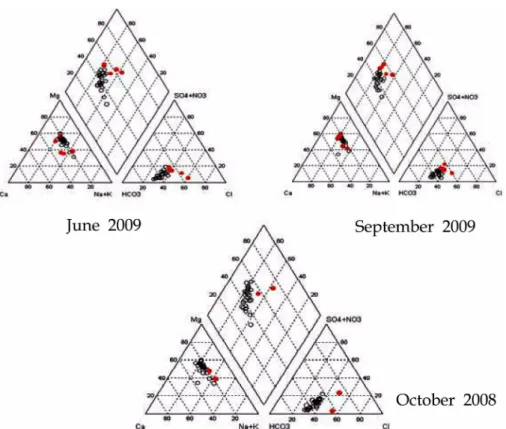 Fig. 4 는 채수시기별 지하수유형을  Piper diagram 나타낸 것이다 . 2008 년  10 월에 채수한 지하수인 경우  Na-HCO 3 유형에 속하는 것은  F317, D128, GAM1, JEIL1, CH01, DS1, D280, F244, F458, F068 이었고 , Na-Cl  유형은  F315, 나머지는  Mg-HCO 3 유형으로 나타났다 