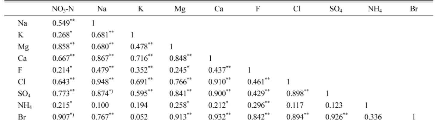 Fig. 5.  Nitrate (NO 3 -N) variation of the  groundwater depending on well depth.