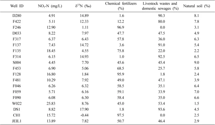 Table 3.  Predicted contribution of each source to NO 3 -N concentration using  δ 15N and NO3-N at each sampling site Well ID NO 3 -N (mg/L) δ 15 N (‰) Chemical fertilizers
