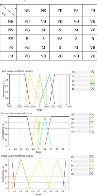 Fig.  2. Structure  of  Fuzzy-PID  controller.