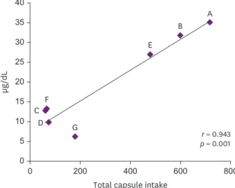 Fig. 2. Relationship of blood lead level with total S. capsule intake.