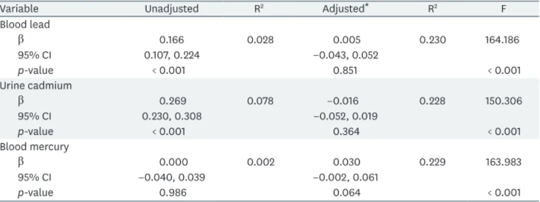 Table 3. Linear regression coefficients between lead, cadmium, mercury and FSH in men