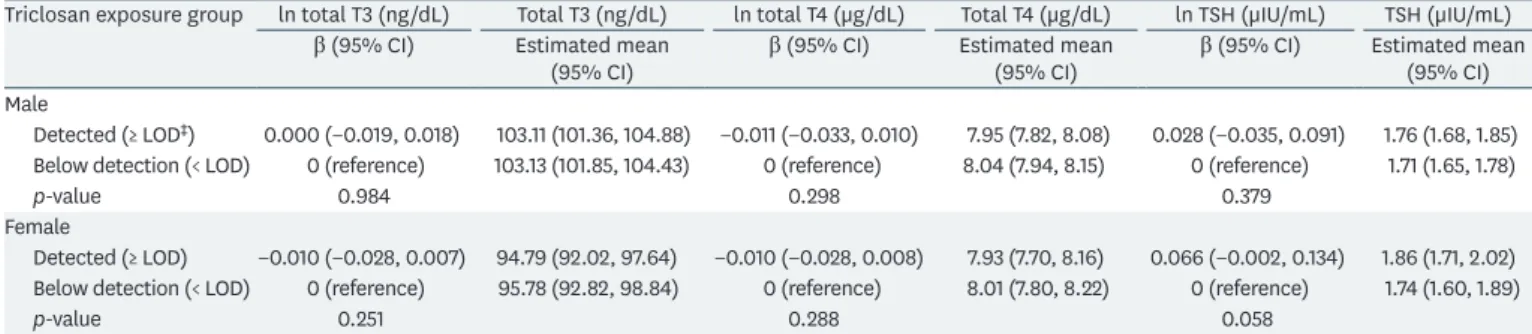 Table 3 describes the results of the multiple linear regression analysis using dichotomous  variables adjusting for age, BMI, urinary creatinine, and smoking status