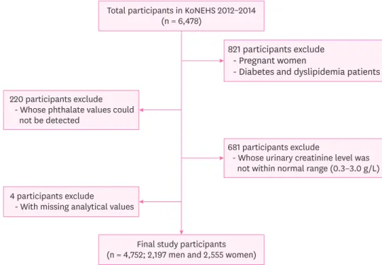 Fig. 1. Flow chart of study participants. 