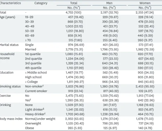 Table 1. Demographic distributions of the study subjects according to characteristics