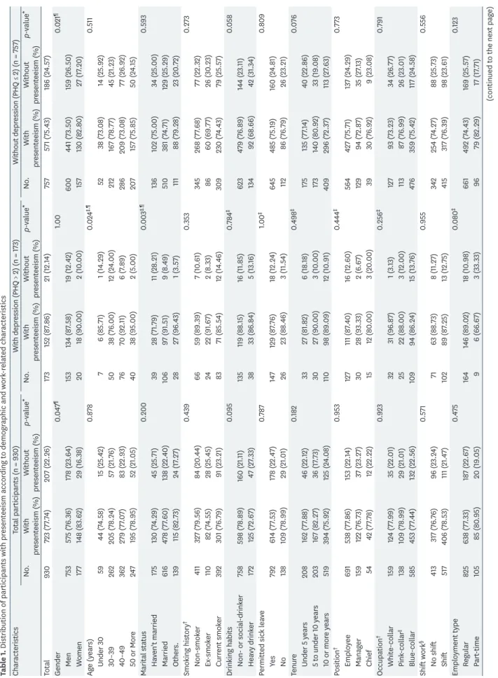 Table 1. Distribution of participants with presenteeism according to demographic and work-related characteristics CharacteristicsTotal participants (n = 930)With depression (PHQ &gt; 2) (n = 173)Without depression (PHQ ≤ 2) (n = 757) No.With   presenteeism