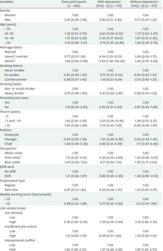 Table 2. ORs for presenteeism by univariate multilevel analysis of each variable