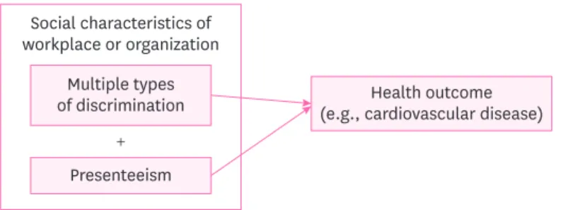Fig. 1. Synergistic effects of multiple types of discrimination and presenteeism on cardiovascular disease.
