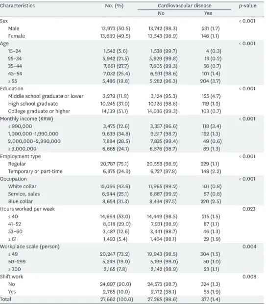 Table 1. General and occupational characteristics of study subjects by cardiovascular disease