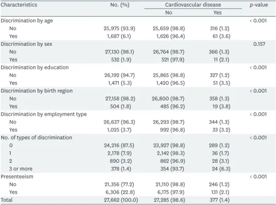 Table 2. Distribution of discrimination and presenteeism by cardiovascular disease
