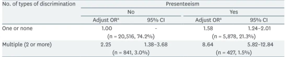 Table 4. ORs of multiple types of discrimination with presenteeism for cardiovascular disease