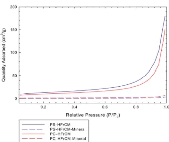 Table 2.  The specific surface area and pore volume of HFrCMs and their mineral fractions 