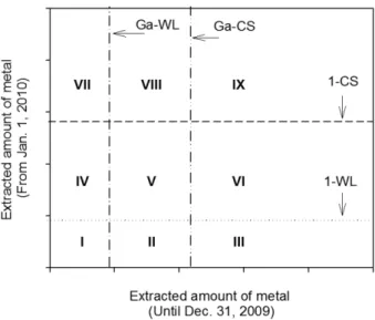 Fig. 1.  Schematic diagram of soil contamination worrisome levels (WL) and countermeasure standards (CS) regulated by enforcement regulation of the Soil Environmental Conservation Act in Korea until Dec