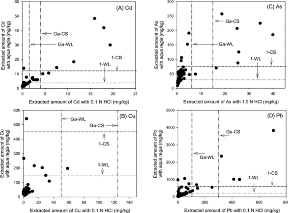 Table 3.  Summary of soil contamination around WD mining area categorized by  worrisome levels (WL) and countermeasure standards (CS) regulated by enforcement regulation of the Soil Environmental Conservation Act in Korea until Dec