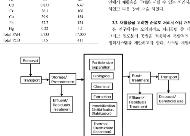Table 1.  An example of the environmental standard for the beneficial use of dredged river sediment