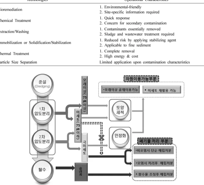 Fig. 2.  The schematic view of dredged sediment remediation system suggested in this study.
