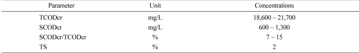 Table 2.  Characteristics of thickened sludge