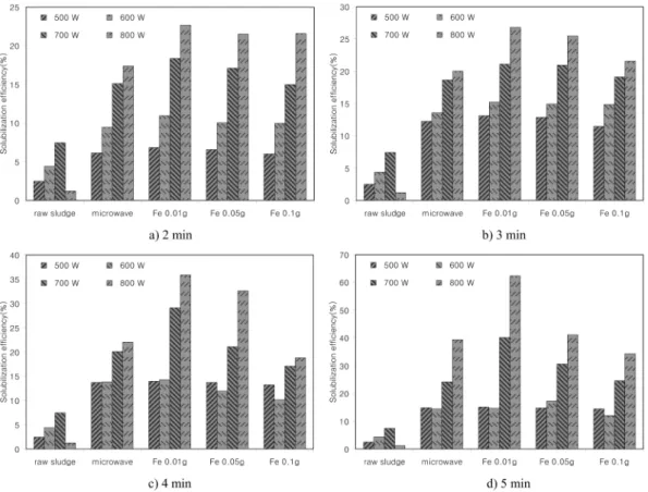 Fig. 4a shows soluble protein concentration with 4- 4-min microwave irradiation at the power of 500, 600, 700, and 800 W
