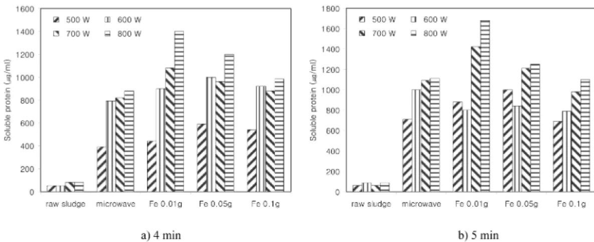Fig. 4.  Concentration of soluble proteins by microwave irradiation with/without Fe powder.