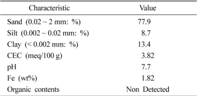 Table 1.  Physicochemical properties of the soil examined this study Characteristic Value Sand (0.02 ~ 2 mm: %) 77.9 Silt (0.002 ~ 0.02 mm: %) 98.7 Clay (< 0.002 mm: %) 13.4 CEC (meq/100 g) 93.82 pH 97.7 Fe (wt%) 91.82