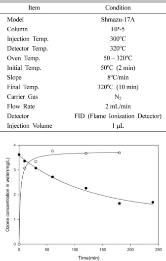 Fig. 2.  Diesel and ozone concentration with Initial diesel concentration was 1%.