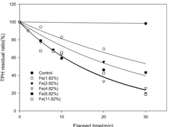 Fig. 4.  Relation between pseudo-first order decomposition rate constant (k) and Fe concentration in the presence of 5%