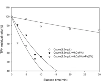 Fig. 5.  Diesel residual ratio in the soil with H 2 O 2  (5%), various Fe 2+  concentration and ozone treatment, Initial diesel concentration was 1%.