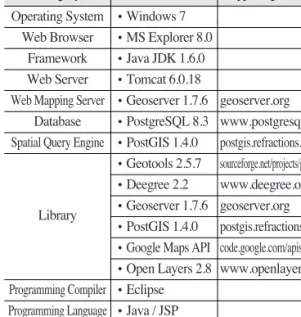 Table 1.  Operation and development environments applied or used in this study
