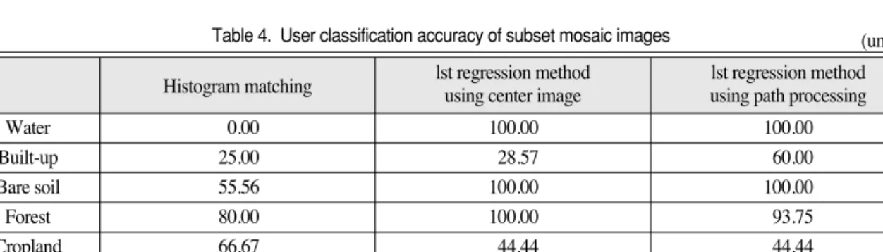 Table 4.  User classification accuracy of subset mosaic images
