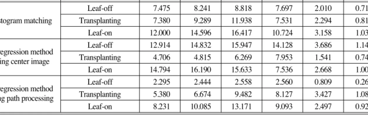Table 3.  Average absolute differences for three temporal mosaic images and 6 spectral bands