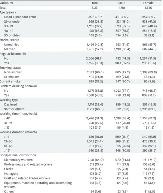 Table 1. Characteristics of study population