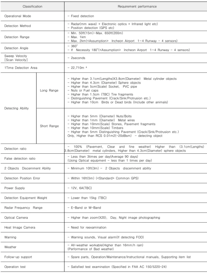 Table  1. The  incheon  international  airport  performance  requirements.