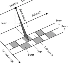 Fig. 1.  Pattern of Data Collection in Two-beam ScanSAR Operation(I.G. Cumming et al., 2005).