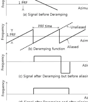 Fig. 3.  Frequency vs. Time characteristics of a single target, before and after deramping(I