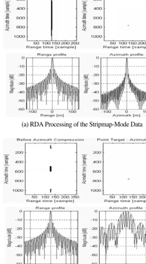 Fig. 4.  A single point target SAR simulation.