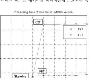 Fig. 6.  Processing Time of the Burst Data in Matlab Program.