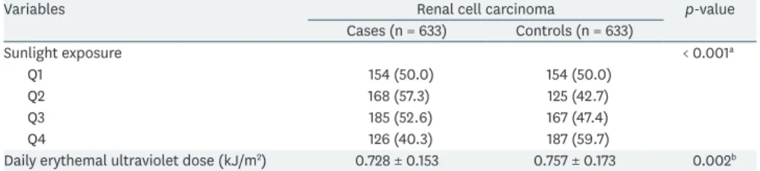 Table 4 lists the changes in the risk of RCC according to occupational sunlight exposure