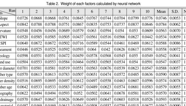 Table 2.  Weight of each factors calculated by neural network